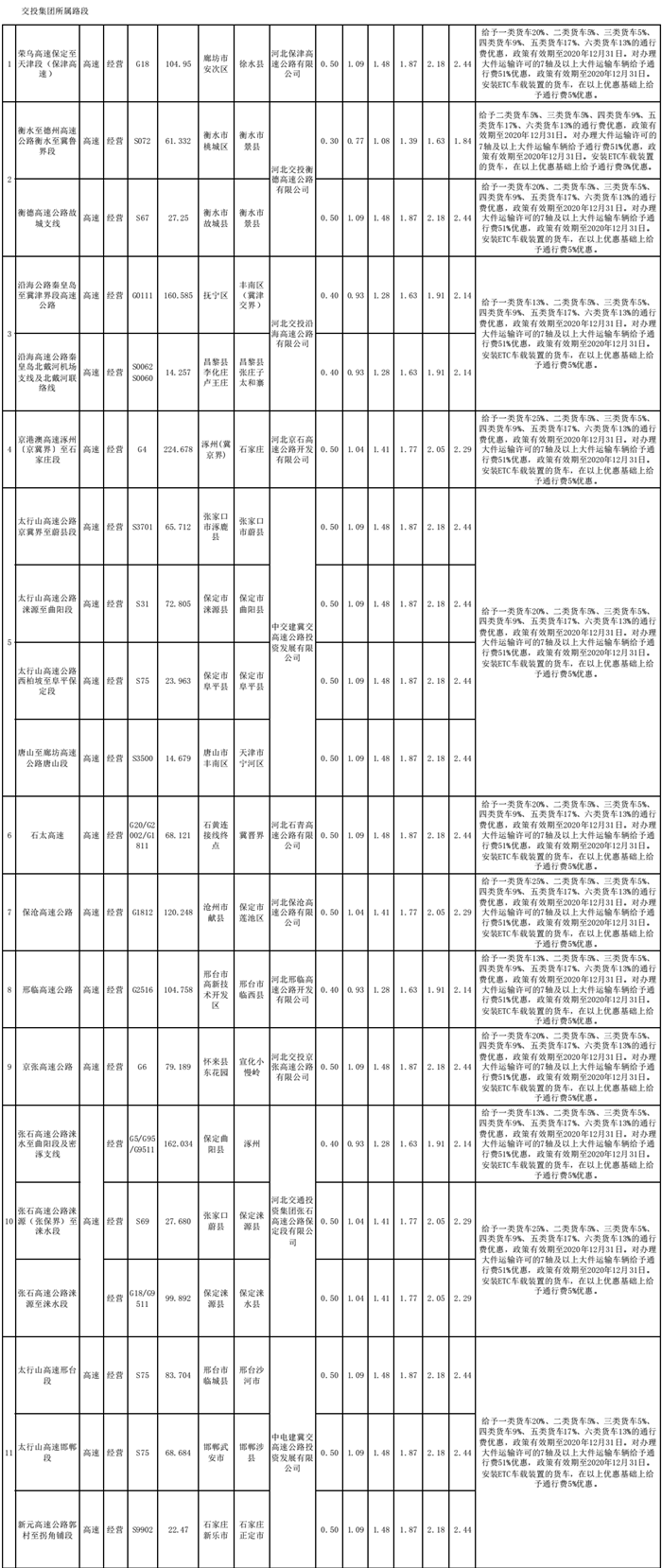 5月3日，河北省交通运输厅发布《关于公开河北省货车车（轴）型收费标准等信息的通告》。