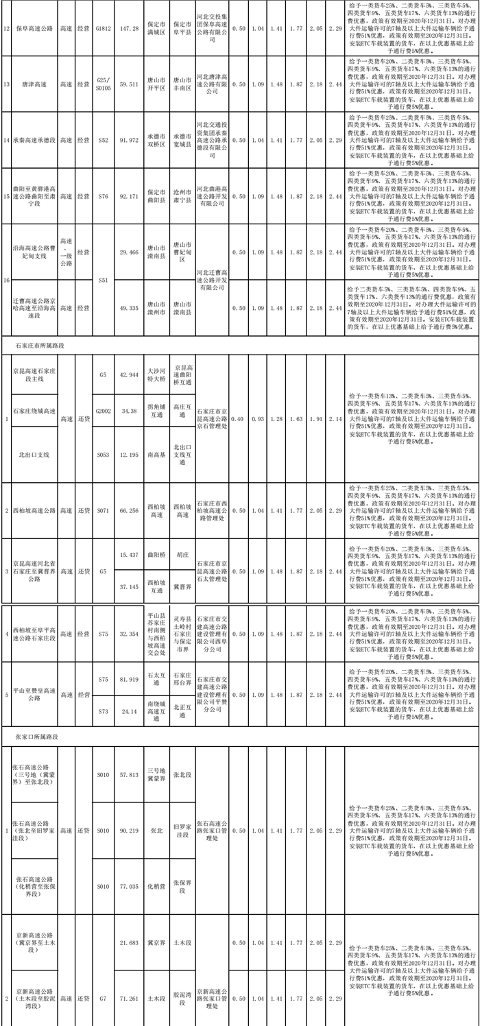 5月3日，河北省交通运输厅发布《关于公开河北省货车车（轴）型收费标准等信息的通告》。