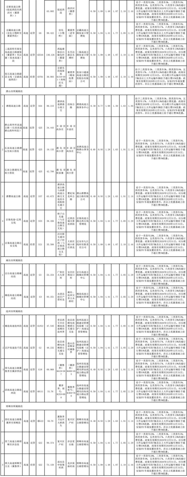 5月3日，河北省交通运输厅发布《关于公开河北省货车车（轴）型收费标准等信息的通告》。