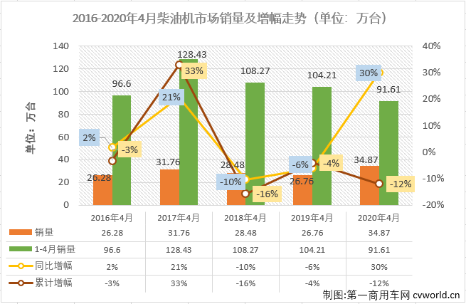 4月份，随着国内疫情防控形势持续好转，以及政府一系列利好政策出台，汽车行业产销回暖趋势较3月份更明显。车用柴油机市场在2020年的连降趋势也随之终结。第一商用车网最新获悉，2020年4月，我国车用柴油机市场销售34.87万台，同比增长30%，增幅从3月份（-22%）实现转正。