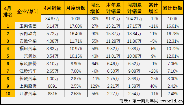 4月份，随着国内疫情防控形势持续好转，以及政府一系列利好政策出台，汽车行业产销回暖趋势较3月份更明显。车用柴油机市场在2020年的连降趋势也随之终结。第一商用车网最新获悉，2020年4月，我国车用柴油机市场销售34.87万台，同比增长30%，增幅从3月份（-22%）实现转正。