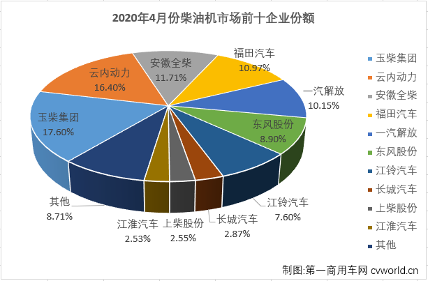 4月份，随着国内疫情防控形势持续好转，以及政府一系列利好政策出台，汽车行业产销回暖趋势较3月份更明显。车用柴油机市场在2020年的连降趋势也随之终结。第一商用车网最新获悉，2020年4月，我国车用柴油机市场销售34.87万台，同比增长30%，增幅从3月份（-22%）实现转正。