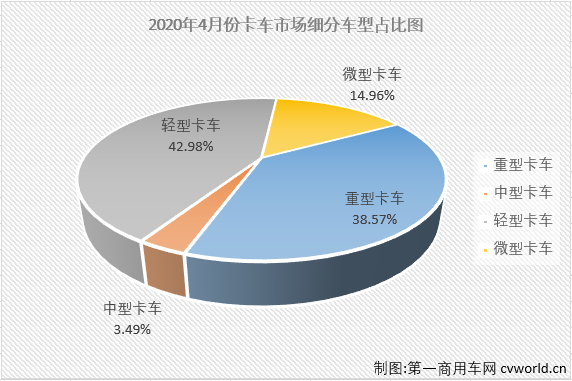 2020年2月份，新冠疫情对汽车行业影响巨大，各细分市场均是大降之态。3、4月份，疫情的影响逐渐消散。相比3月份整个汽车市场仍是以下降为主旋律，4月份，我国汽车市场的关键词是“转正”！第一商用车网最新获悉，2020年4月份，国内卡车市场产销47.51万辆和49.56万辆，产量环比增长39%，同比增长34%，销量环比增长39%，同比增长34%。