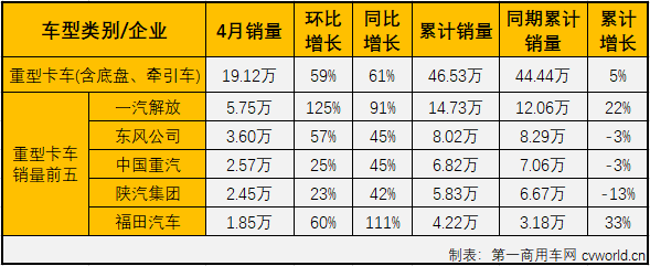 2020年2月份，新冠疫情对汽车行业影响巨大，各细分市场均是大降之态。3、4月份，疫情的影响逐渐消散。相比3月份整个汽车市场仍是以下降为主旋律，4月份，我国汽车市场的关键词是“转正”！第一商用车网最新获悉，2020年4月份，国内卡车市场产销47.51万辆和49.56万辆，产量环比增长39%，同比增长34%，销量环比增长39%，同比增长34%。