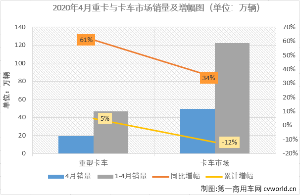 2020年2月份，新冠疫情对汽车行业影响巨大，各细分市场均是大降之态。3、4月份，疫情的影响逐渐消散。相比3月份整个汽车市场仍是以下降为主旋律，4月份，我国汽车市场的关键词是“转正”！第一商用车网最新获悉，2020年4月份，国内卡车市场产销47.51万辆和49.56万辆，产量环比增长39%，同比增长34%，销量环比增长39%，同比增长34%。