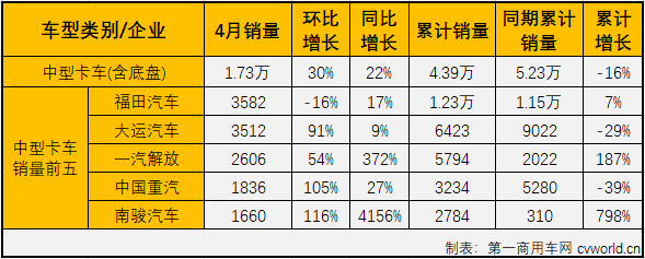 2020年2月份，新冠疫情对汽车行业影响巨大，各细分市场均是大降之态。3、4月份，疫情的影响逐渐消散。相比3月份整个汽车市场仍是以下降为主旋律，4月份，我国汽车市场的关键词是“转正”！第一商用车网最新获悉，2020年4月份，国内卡车市场产销47.51万辆和49.56万辆，产量环比增长39%，同比增长34%，销量环比增长39%，同比增长34%。