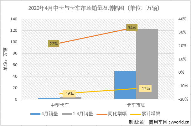 2020年2月份，新冠疫情对汽车行业影响巨大，各细分市场均是大降之态。3、4月份，疫情的影响逐渐消散。相比3月份整个汽车市场仍是以下降为主旋律，4月份，我国汽车市场的关键词是“转正”！第一商用车网最新获悉，2020年4月份，国内卡车市场产销47.51万辆和49.56万辆，产量环比增长39%，同比增长34%，销量环比增长39%，同比增长34%。