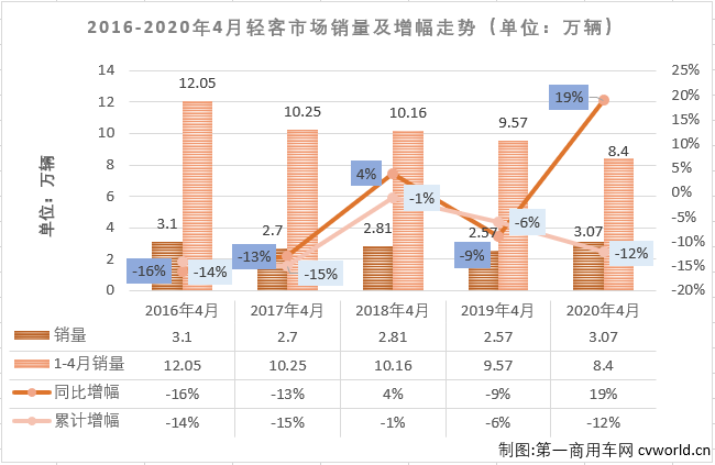 2020年一季度，客车市场的大、中、轻客三个细分市场连续三月“全军覆没”。轻客市场作为客车市场中份额最大的细分市场，1-3月同比分别下降了4%、58%和19%。虽然也是遭遇连降，但轻客市场前3月降幅均是低于客车市场整体的降幅。4月份，轻客市场的表现会更好一些吗？