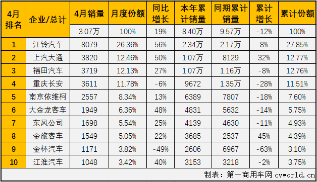 2020年一季度，客车市场的大、中、轻客三个细分市场连续三月“全军覆没”。轻客市场作为客车市场中份额最大的细分市场，1-3月同比分别下降了4%、58%和19%。虽然也是遭遇连降，但轻客市场前3月降幅均是低于客车市场整体的降幅。4月份，轻客市场的表现会更好一些吗？