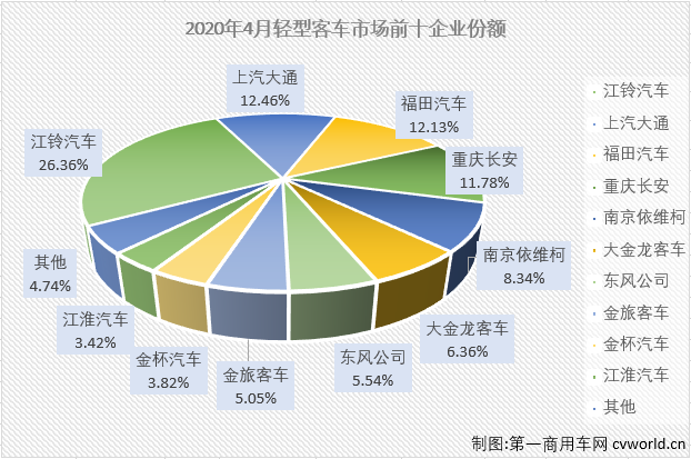 2020年一季度，客车市场的大、中、轻客三个细分市场连续三月“全军覆没”。轻客市场作为客车市场中份额最大的细分市场，1-3月同比分别下降了4%、58%和19%。虽然也是遭遇连降，但轻客市场前3月降幅均是低于客车市场整体的降幅。4月份，轻客市场的表现会更好一些吗？