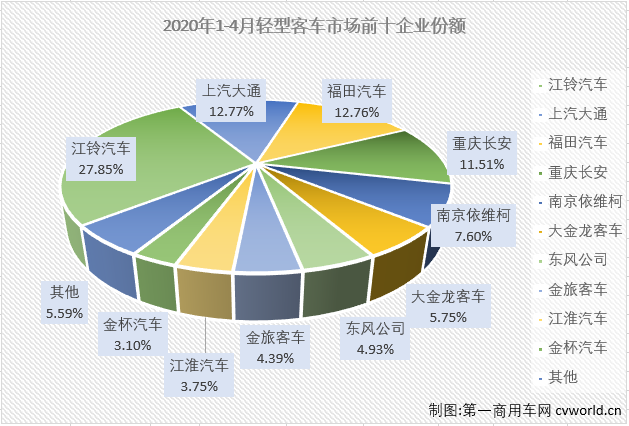 2020年一季度，客车市场的大、中、轻客三个细分市场连续三月“全军覆没”。轻客市场作为客车市场中份额最大的细分市场，1-3月同比分别下降了4%、58%和19%。虽然也是遭遇连降，但轻客市场前3月降幅均是低于客车市场整体的降幅。4月份，轻客市场的表现会更好一些吗？