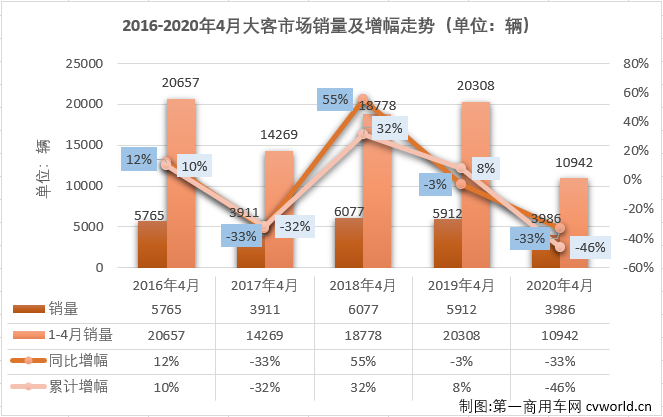 2020年一季度，大型客车市场不仅遭遇三连降，而且连续3月收获5年最差。4月份，汽车市场的多个细分市场已实现转正，大型客车市场连降的势头到头了吗？第一商用车网最新获悉，2020年4月份，我国客车市场（含底盘）销售3.82万辆，环比增长24%，同比增长5%，增幅从3月份（-28%）实现转正。这其中，大型客车销售3986辆，同比下降33%，降幅虽已连续两月缩窄（2月同比下降61%，3月同比下降45%），但并没有实现转正。