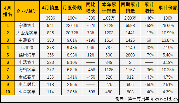 2020年一季度，大型客车市场不仅遭遇三连降，而且连续3月收获5年最差。4月份，汽车市场的多个细分市场已实现转正，大型客车市场连降的势头到头了吗？第一商用车网最新获悉，2020年4月份，我国客车市场（含底盘）销售3.82万辆，环比增长24%，同比增长5%，增幅从3月份（-28%）实现转正。这其中，大型客车销售3986辆，同比下降33%，降幅虽已连续两月缩窄（2月同比下降61%，3月同比下降45%），但并没有实现转正。