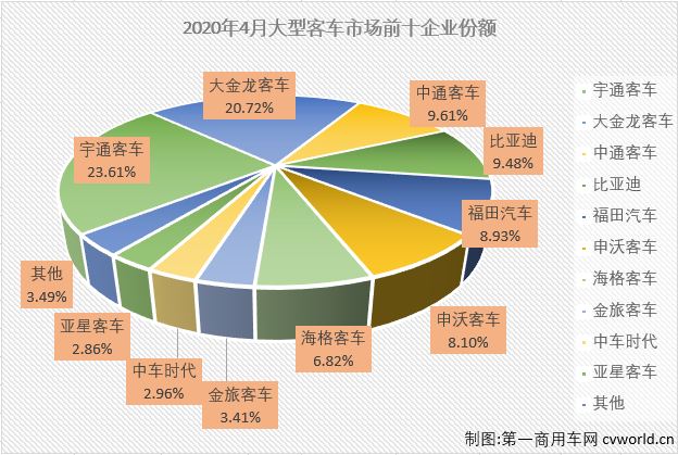 2020年一季度，大型客车市场不仅遭遇三连降，而且连续3月收获5年最差。4月份，汽车市场的多个细分市场已实现转正，大型客车市场连降的势头到头了吗？第一商用车网最新获悉，2020年4月份，我国客车市场（含底盘）销售3.82万辆，环比增长24%，同比增长5%，增幅从3月份（-28%）实现转正。这其中，大型客车销售3986辆，同比下降33%，降幅虽已连续两月缩窄（2月同比下降61%，3月同比下降45%），但并没有实现转正。