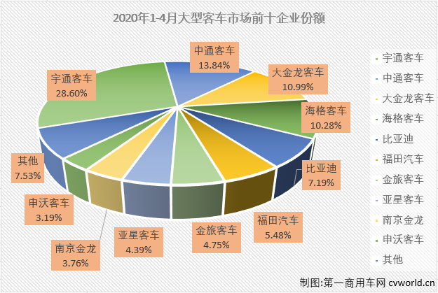 2020年一季度，大型客车市场不仅遭遇三连降，而且连续3月收获5年最差。4月份，汽车市场的多个细分市场已实现转正，大型客车市场连降的势头到头了吗？第一商用车网最新获悉，2020年4月份，我国客车市场（含底盘）销售3.82万辆，环比增长24%，同比增长5%，增幅从3月份（-28%）实现转正。这其中，大型客车销售3986辆，同比下降33%，降幅虽已连续两月缩窄（2月同比下降61%，3月同比下降45%），但并没有实现转正。