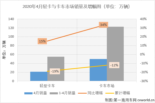 2020年2、3月，卡车市场所有细分市场无一幸免全部遭遇连降。其中，轻微卡市场2月份分别大降76%和75%，3月份分别下降22%和29%。4月份，汽车市场受疫情影响较前两月已有明显缓解，那4月份的轻微卡市场表现会好一些吗？
第一商用车网最新获悉，2020年4月份，国内卡车市场产销47.51万辆和49.56万辆，产量环比增长39%，同比增长34%，销量环比增长39%，同比增长34%。产销量增幅从3月份双双实现转正。