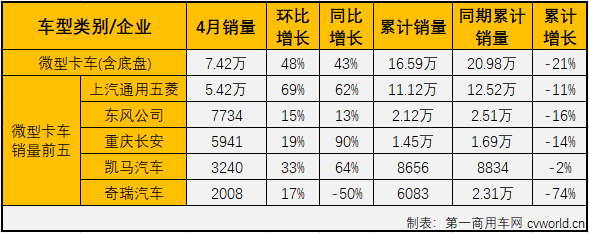 2020年2、3月，卡车市场所有细分市场无一幸免全部遭遇连降。其中，轻微卡市场2月份分别大降76%和75%，3月份分别下降22%和29%。4月份，汽车市场受疫情影响较前两月已有明显缓解，那4月份的轻微卡市场表现会好一些吗？
第一商用车网最新获悉，2020年4月份，国内卡车市场产销47.51万辆和49.56万辆，产量环比增长39%，同比增长34%，销量环比增长39%，同比增长34%。产销量增幅从3月份双双实现转正。