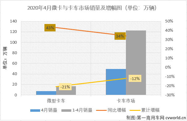 2020年2、3月，卡车市场所有细分市场无一幸免全部遭遇连降。其中，轻微卡市场2月份分别大降76%和75%，3月份分别下降22%和29%。4月份，汽车市场受疫情影响较前两月已有明显缓解，那4月份的轻微卡市场表现会好一些吗？
第一商用车网最新获悉，2020年4月份，国内卡车市场产销47.51万辆和49.56万辆，产量环比增长39%，同比增长34%，销量环比增长39%，同比增长34%。产销量增幅从3月份双双实现转正。