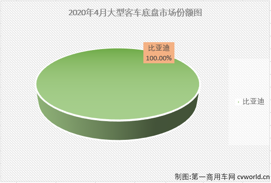 4月份，商用车市场不仅实现转正，还创造了历史新高。但这其中并不是所有细分市场都表现优秀。第一商用车网最新获悉，2020年4月份，大型客车销售3986辆，环比增长29%，同比下降33%，销量降幅继续缩窄（2月份大客市场同比下降61%，3月份同比下降45%）。大客市场在2020年的连降也改写为四连降。