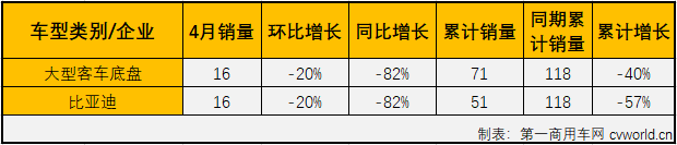 4月份，商用车市场不仅实现转正，还创造了历史新高。但这其中并不是所有细分市场都表现优秀。第一商用车网最新获悉，2020年4月份，大型客车销售3986辆，环比增长29%，同比下降33%，销量降幅继续缩窄（2月份大客市场同比下降61%，3月份同比下降45%）。大客市场在2020年的连降也改写为四连降。