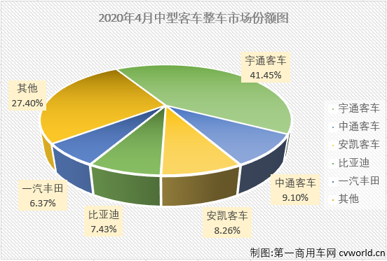 4月份，客车市场小增5%，大、中、轻客三个细分市场命运各不相同，轻客实现成功转正，但大、中客市场的“颓势”还在延续。第一商用车网最新获悉，2020年4月份，中型客车（含底盘）销售3543辆，环比大增98%，同比下降25%，销量降幅继续缩窄（2月份同比下降72%，3月份同比下降65%）。4月份，中型客车销量仅占整个客车市场9.28%的市场份额，较3月份（5.80%）明显扩大。