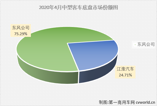 4月份，客车市场小增5%，大、中、轻客三个细分市场命运各不相同，轻客实现成功转正，但大、中客市场的“颓势”还在延续。第一商用车网最新获悉，2020年4月份，中型客车（含底盘）销售3543辆，环比大增98%，同比下降25%，销量降幅继续缩窄（2月份同比下降72%，3月份同比下降65%）。4月份，中型客车销量仅占整个客车市场9.28%的市场份额，较3月份（5.80%）明显扩大。