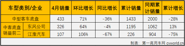 4月份，客车市场小增5%，大、中、轻客三个细分市场命运各不相同，轻客实现成功转正，但大、中客市场的“颓势”还在延续。第一商用车网最新获悉，2020年4月份，中型客车（含底盘）销售3543辆，环比大增98%，同比下降25%，销量降幅继续缩窄（2月份同比下降72%，3月份同比下降65%）。4月份，中型客车销量仅占整个客车市场9.28%的市场份额，较3月份（5.80%）明显扩大。