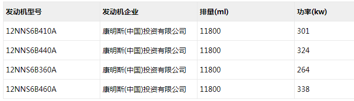 近日，工信部发布申报第333批新车申报公示，37款牵引车上榜。这些牵引车新品中，国六车有30款，为10款国六天然气车（2款CNG和8款LNG）和20款国六柴油牵引车；国五车有4款，均为国五柴油动力；新能源牵引车有3款，为2款纯电动牵引车和1款燃料电池半挂牵引车。