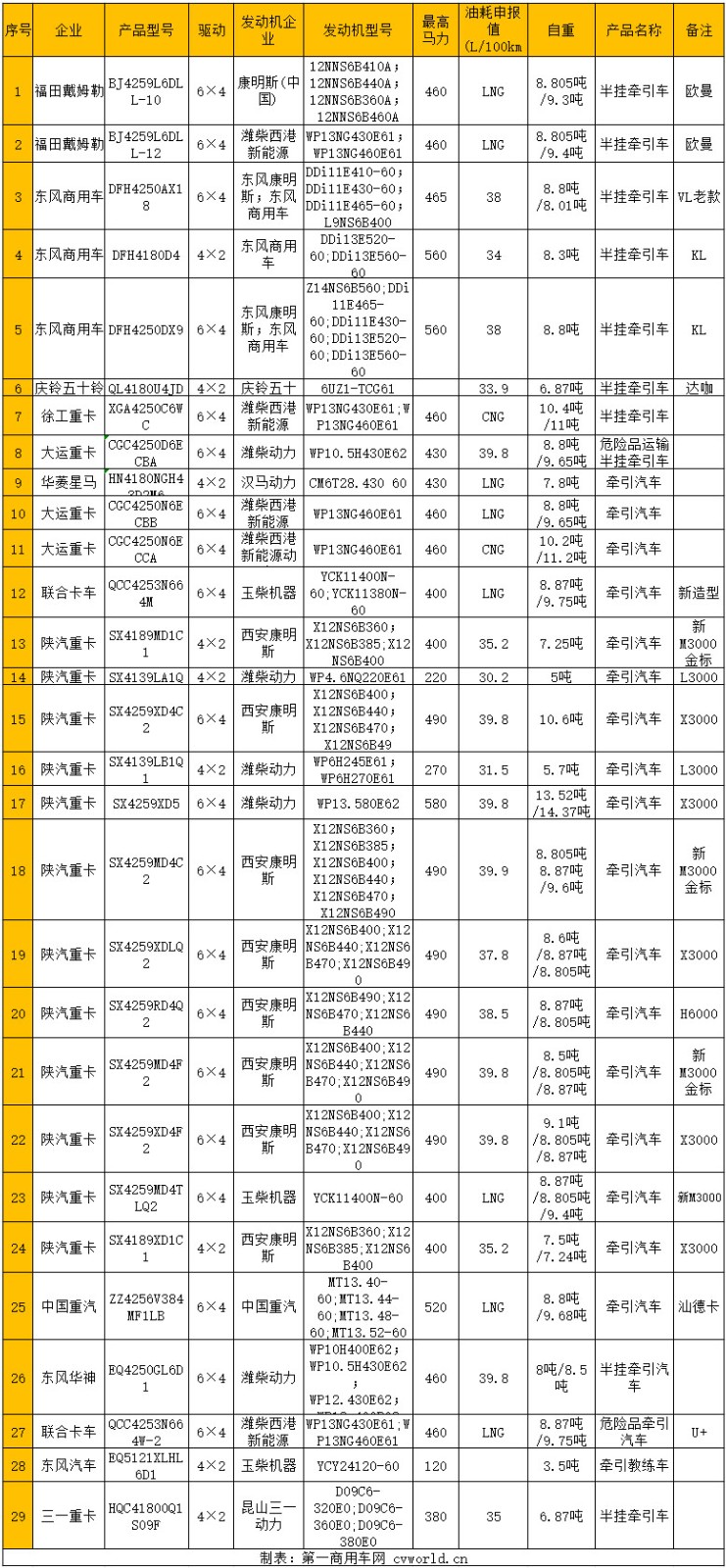 近日，工信部发布申报第333批新车申报公示，37款牵引车上榜。这些牵引车新品中，国六车有30款，为10款国六天然气车（2款CNG和8款LNG）和20款国六柴油牵引车；国五车有4款，均为国五柴油动力；新能源牵引车有3款，为2款纯电动牵引车和1款燃料电池半挂牵引车。