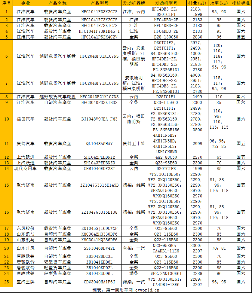 近日，工信部公示了第333批新车公告。据第一商用车网统计，本批公告申报了25款柴油轻卡。这25款柴油轻卡共涵盖11家商用车企，包括江淮汽车、福田汽车、庆铃汽车、上汽跃进、现代商用车、山东凯马、重汽济南、东风股份、山东时风、唐骏欧铃和重汽王牌。