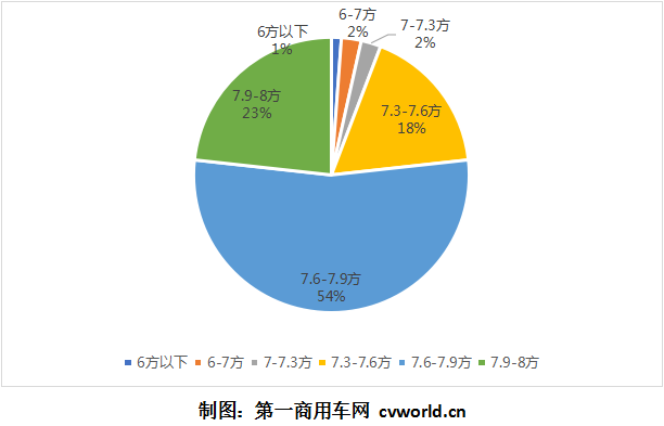 后疫情时期，受各地基建项目陆续开工的带动，搅拌车市场需求正逐步释放。