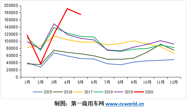 二季度的重卡市场，可能是全球汽车行业中“最靓的那个仔”！根据第一商用车网最新掌握的数据，2020年5月，我国重卡市场预计销售各类车型17.5万辆左右，环比下滑8.5%，同比增长62%。