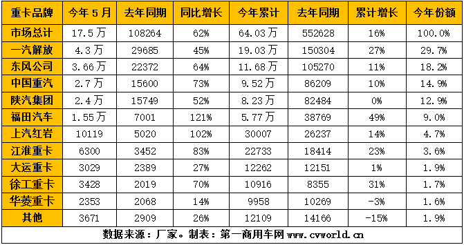 二季度的重卡市场，可能是全球汽车行业中“最靓的那个仔”！根据第一商用车网最新掌握的数据，2020年5月，我国重卡市场预计销售各类车型17.5万辆左右，环比下滑8.5%，同比增长62%。