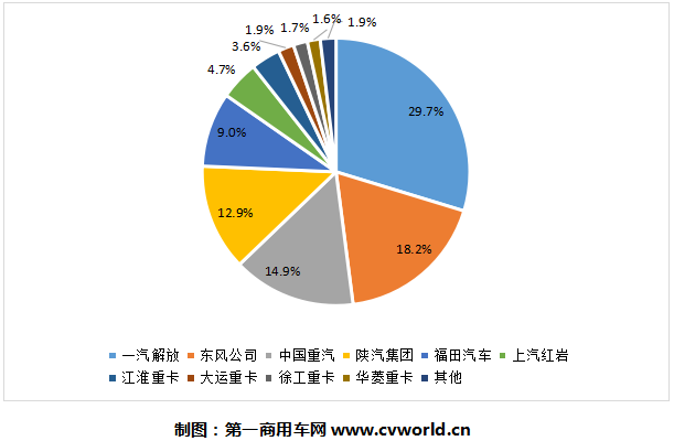 二季度的重卡市场，可能是全球汽车行业中“最靓的那个仔”！根据第一商用车网最新掌握的数据，2020年5月，我国重卡市场预计销售各类车型17.5万辆左右，环比下滑8.5%，同比增长62%。