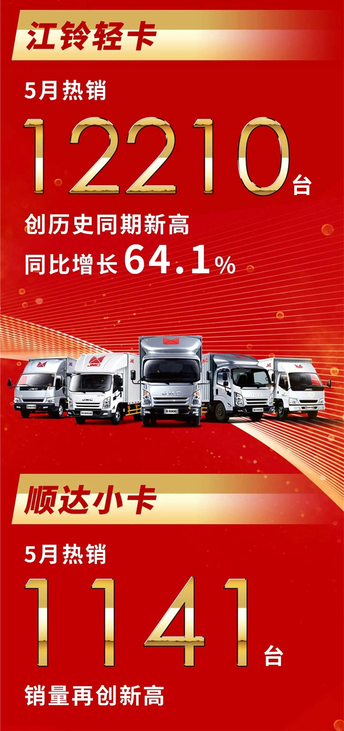 江铃汽车聚势超越，5月终端销量达30008辆，同比增长22.1%，创历史同期新高。向上攀登，锐不可当，与你携手，共赢未来，续写销量传奇。