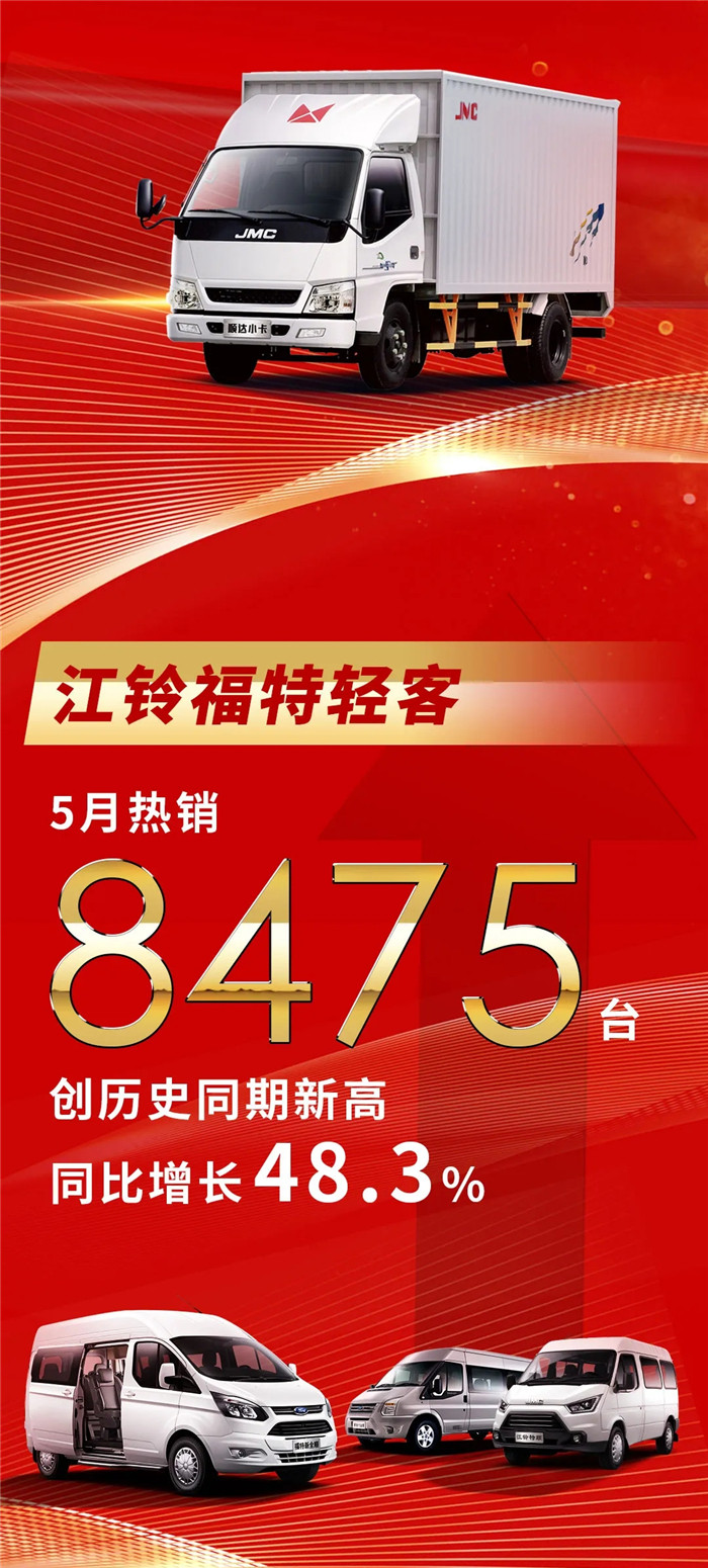 江铃汽车聚势超越，5月终端销量达30008辆，同比增长22.1%，创历史同期新高。向上攀登，锐不可当，与你携手，共赢未来，续写销量传奇。