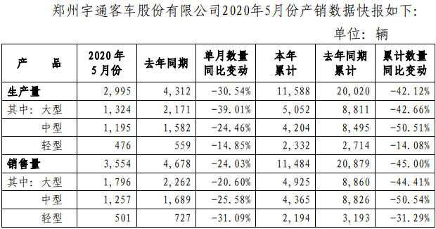 6月3日，郑州宇通客车股份有限公司发布2020年5月份产销数据快报。数据显示，销量方面，5月份，宇通客车实现销售3554辆，同比下降24.03%。其中，大型客车销量为1796 辆，同比下降20.6%；中型客车销量为1257辆，同比下降25.58%；轻型客车销量为501辆，同比下降-31.09%。