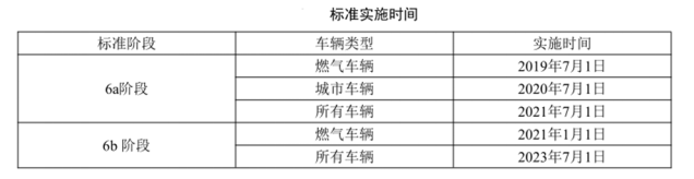 6月3日，深圳市生态环境局发布重型城市车辆将执行国六排放标准的通知，为控制机动车排气污染，根据国家标准《重型柴油车污染物排放限值及测量方法（中国第六阶段）》（GB17691-2018）的规定，自2020年7月1日起，深圳市所有生产、进口、销售和注册登记的重型城市车辆应符合国6a排放标准。