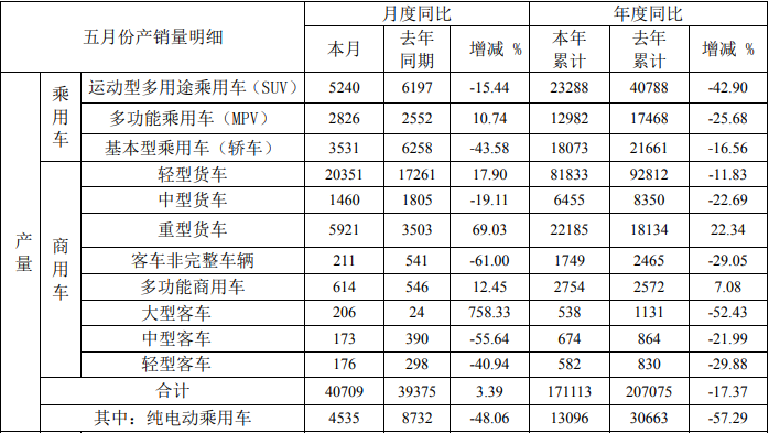 6月6日，安徽江淮汽车集团股份有限公司发布2020年5月产销快报。快报显示，江淮汽车5月份销售各类汽车及底盘41868辆，同比增长7.03%；生产各类汽车及底盘40709辆，同比增长3.39%。
