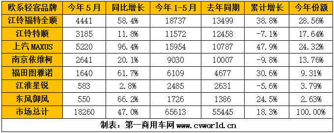 5月份的欧系轻客市场，又是一个40%以上的增长！