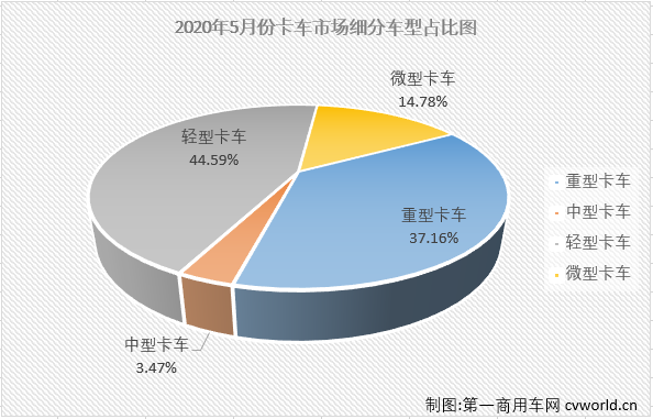 第一商用车网最新获悉，2020年5月份，国内卡车市场产销48.98万辆和48.23万辆，产量环比增长3%，同比增长53%，销量环比下降3%，同比增长52%。产销量增幅较4月份均有所扩大。分车型看，5月份重卡、中卡、轻卡和微卡分别销售17.92万辆、1.67万辆、21.51万辆和7.13万辆，分别占5月卡车市场份额的37.16%、3.47%、44.59%和14.78%。