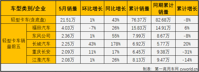 第一商用车网最新获悉，2020年5月份，国内卡车市场产销48.98万辆和48.23万辆，产量环比增长3%，同比增长53%，销量环比下降3%，同比增长52%。产销量增幅较4月份均有所扩大。分车型看，5月份重卡、中卡、轻卡和微卡分别销售17.92万辆、1.67万辆、21.51万辆和7.13万辆，分别占5月卡车市场份额的37.16%、3.47%、44.59%和14.78%。