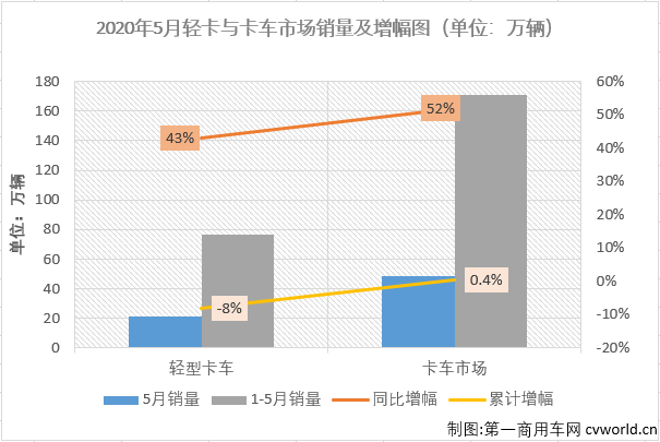 第一商用车网最新获悉，2020年5月份，国内卡车市场产销48.98万辆和48.23万辆，产量环比增长3%，同比增长53%，销量环比下降3%，同比增长52%。产销量增幅较4月份均有所扩大。分车型看，5月份重卡、中卡、轻卡和微卡分别销售17.92万辆、1.67万辆、21.51万辆和7.13万辆，分别占5月卡车市场份额的37.16%、3.47%、44.59%和14.78%。