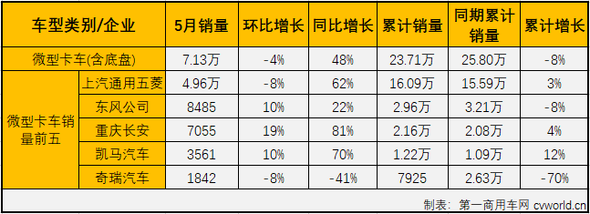 第一商用车网最新获悉，2020年5月份，国内卡车市场产销48.98万辆和48.23万辆，产量环比增长3%，同比增长53%，销量环比下降3%，同比增长52%。产销量增幅较4月份均有所扩大。分车型看，5月份重卡、中卡、轻卡和微卡分别销售17.92万辆、1.67万辆、21.51万辆和7.13万辆，分别占5月卡车市场份额的37.16%、3.47%、44.59%和14.78%。