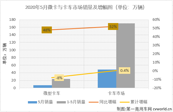 第一商用车网最新获悉，2020年5月份，国内卡车市场产销48.98万辆和48.23万辆，产量环比增长3%，同比增长53%，销量环比下降3%，同比增长52%。产销量增幅较4月份均有所扩大。分车型看，5月份重卡、中卡、轻卡和微卡分别销售17.92万辆、1.67万辆、21.51万辆和7.13万辆，分别占5月卡车市场份额的37.16%、3.47%、44.59%和14.78%。