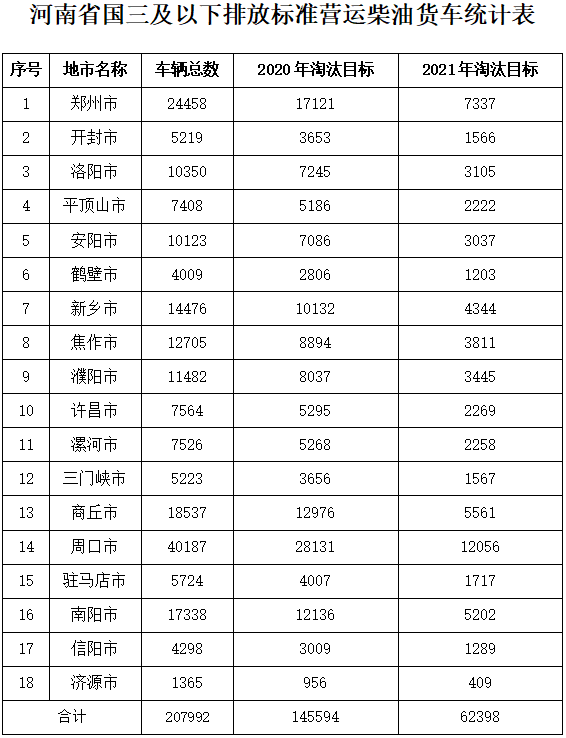 河南省国三及以下排放标准营运柴油货车统计表.png