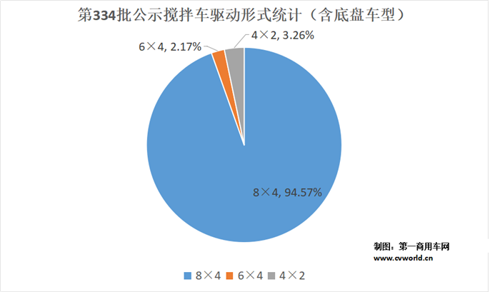 近日，在全国各地基建工程加紧部署落实时，工信部发布了第334批新车公示。从数量上来说，本次公示共计上榜混凝土搅拌车及底盘（含非完整车辆）94款，其中包括88款混凝土搅拌车，3款新车底盘（分别来自江淮、大运、重汽王牌）以及2款挂车（分别来自三一、中集瑞江），申报数量略多于上一批次。