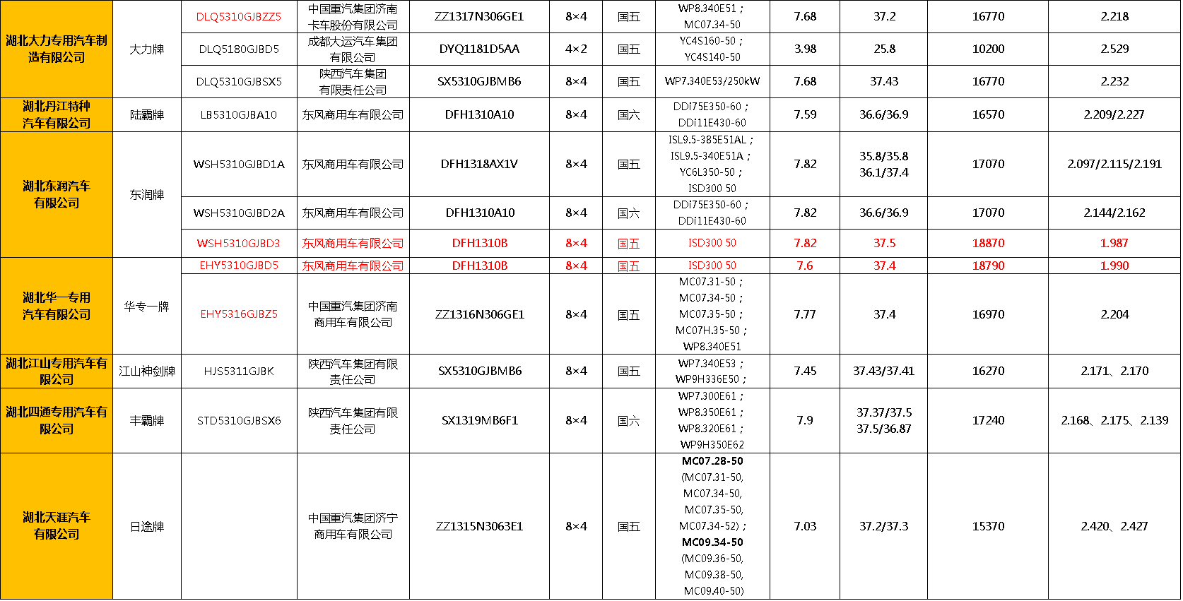 近日，在全国各地基建工程加紧部署落实时，工信部发布了第334批新车公示。从数量上来说，本次公示共计上榜混凝土搅拌车及底盘（含非完整车辆）94款，其中包括88款混凝土搅拌车，3款新车底盘（分别来自江淮、大运、重汽王牌）以及2款挂车（分别来自三一、中集瑞江），申报数量略多于上一批次。