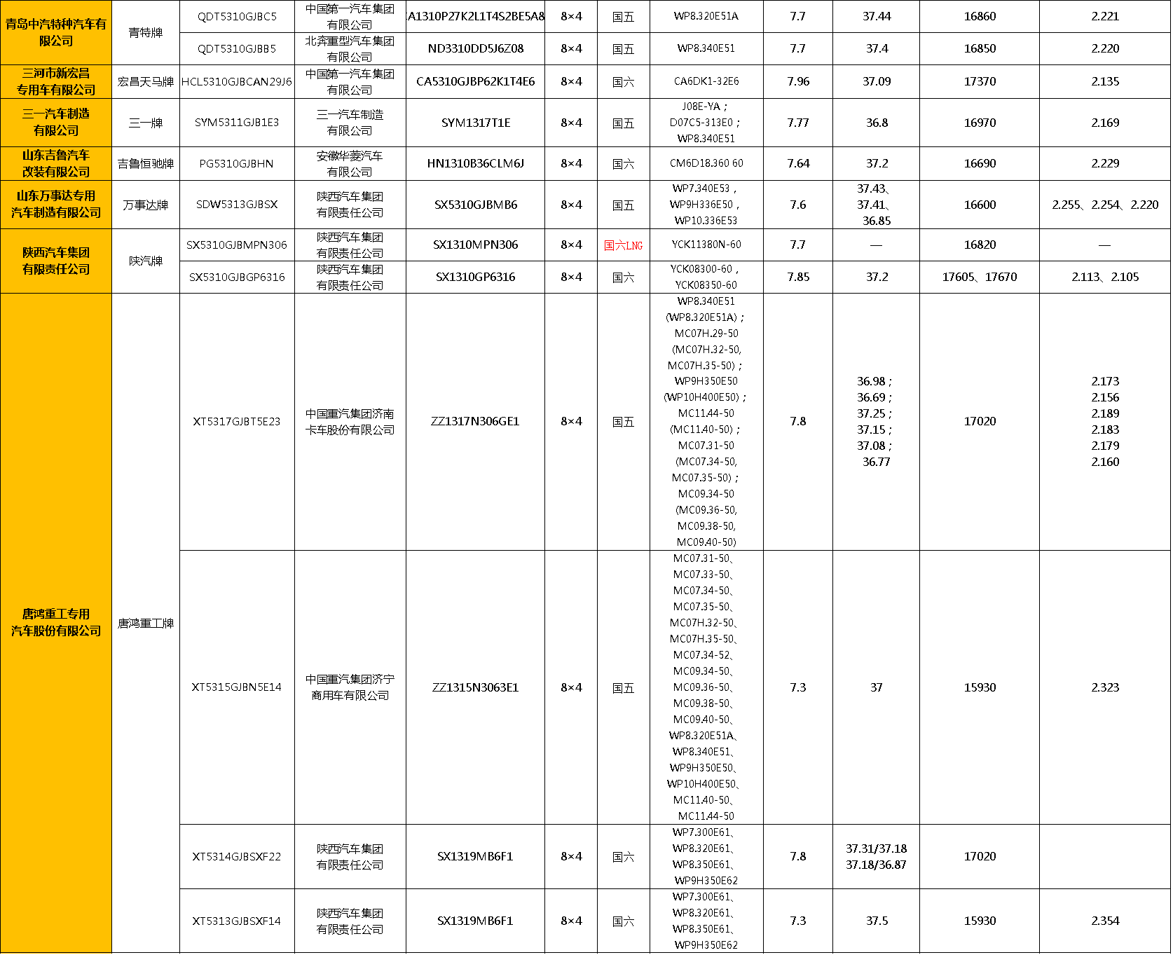 近日，在全国各地基建工程加紧部署落实时，工信部发布了第334批新车公示。从数量上来说，本次公示共计上榜混凝土搅拌车及底盘（含非完整车辆）94款，其中包括88款混凝土搅拌车，3款新车底盘（分别来自江淮、大运、重汽王牌）以及2款挂车（分别来自三一、中集瑞江），申报数量略多于上一批次。