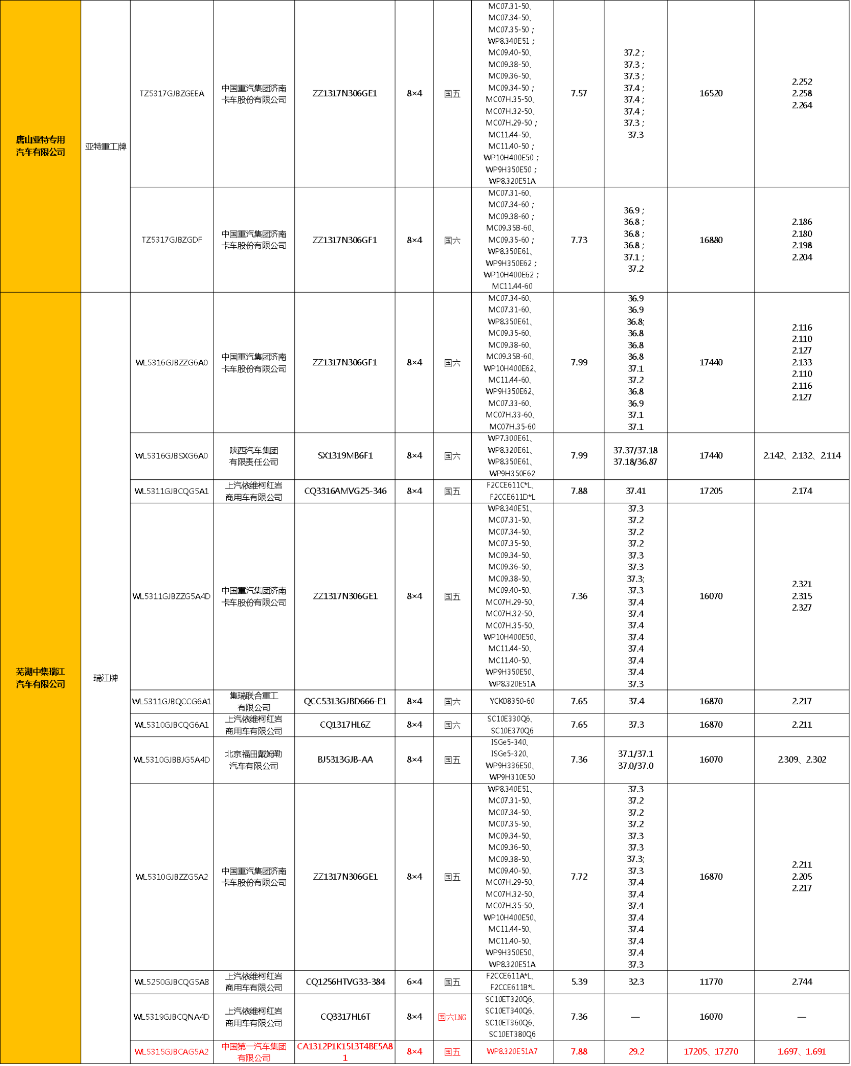 近日，在全国各地基建工程加紧部署落实时，工信部发布了第334批新车公示。从数量上来说，本次公示共计上榜混凝土搅拌车及底盘（含非完整车辆）94款，其中包括88款混凝土搅拌车，3款新车底盘（分别来自江淮、大运、重汽王牌）以及2款挂车（分别来自三一、中集瑞江），申报数量略多于上一批次。